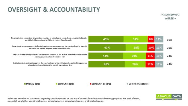 76% of Canadians want the CCAC held accountable for not enforcing its own policy on the use of alternatives

75% of Canadians feel there should be consequences for institutions that continue to approve the use of animals when alternatives exist.