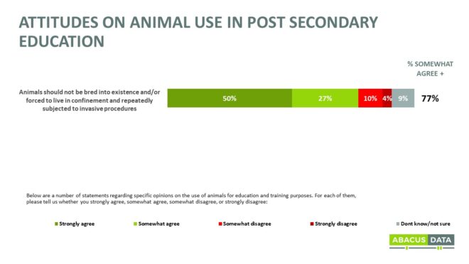 77% of Canadians want post-secondary education institutions to stop breeding and keeping colony animals