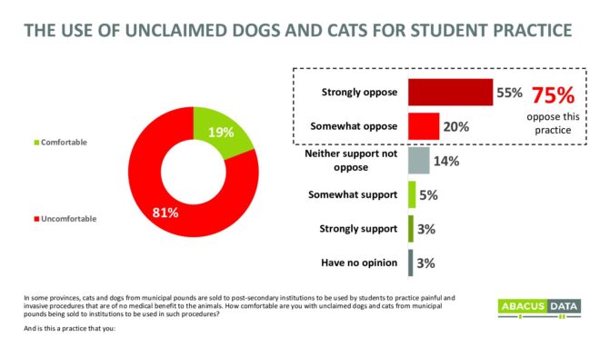 81% of Canadians are uncomfortable with pound seizure and 75% oppose the practice